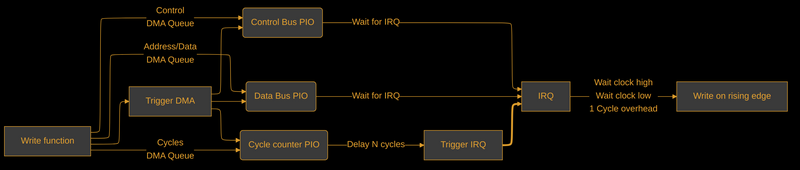 Diagram of the cycle-exact SID bus write timing via PIO and DMA