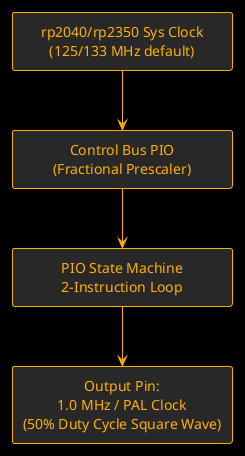 Diagram of PIO-based 1 MHz SID clock generation on rp2040/rp2350